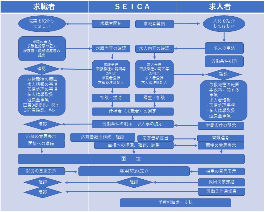 紹介事業